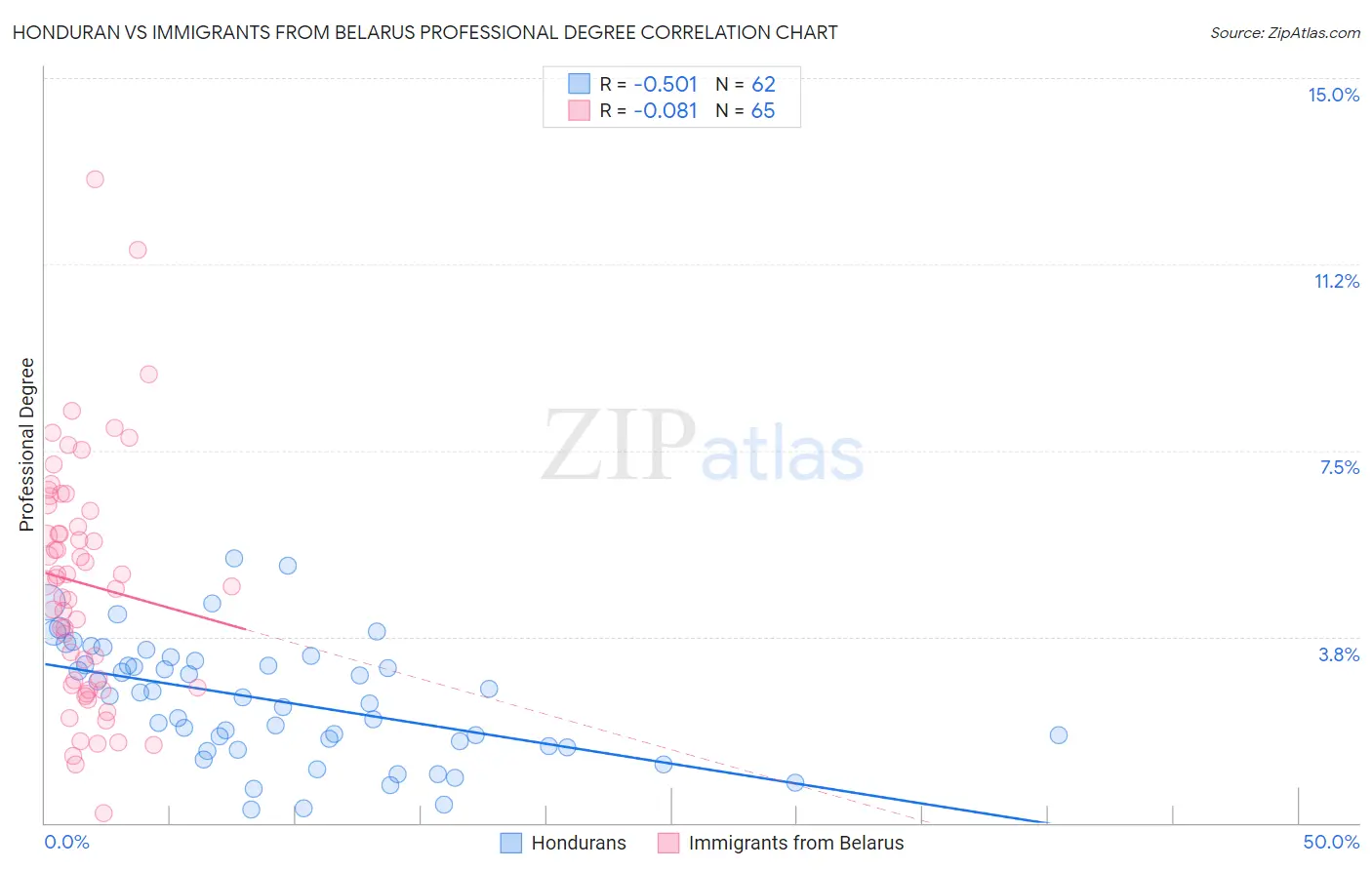 Honduran vs Immigrants from Belarus Professional Degree