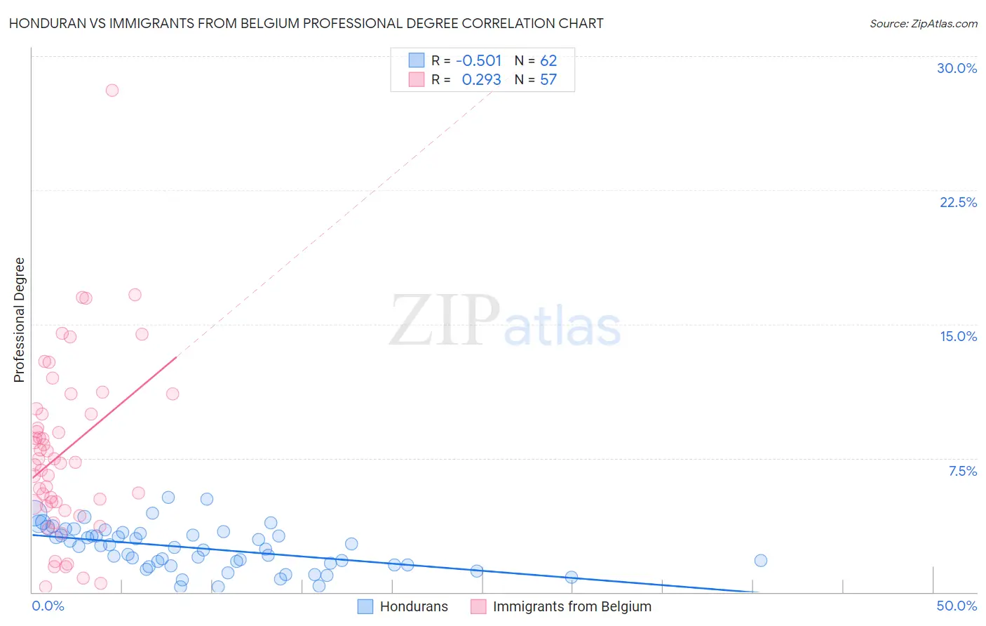 Honduran vs Immigrants from Belgium Professional Degree