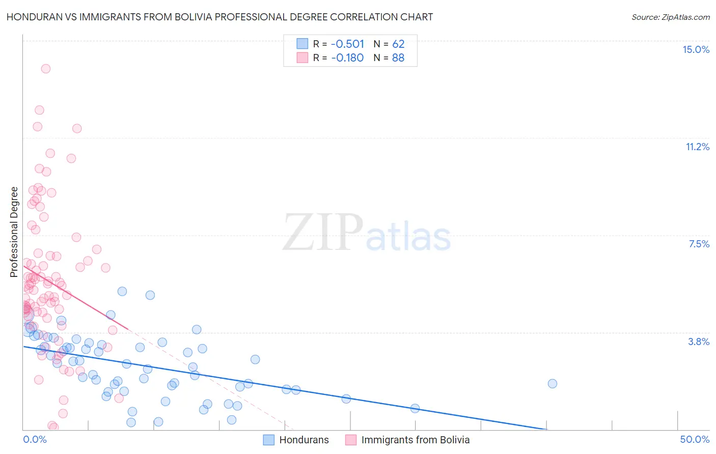 Honduran vs Immigrants from Bolivia Professional Degree