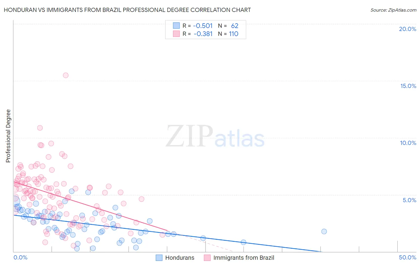 Honduran vs Immigrants from Brazil Professional Degree