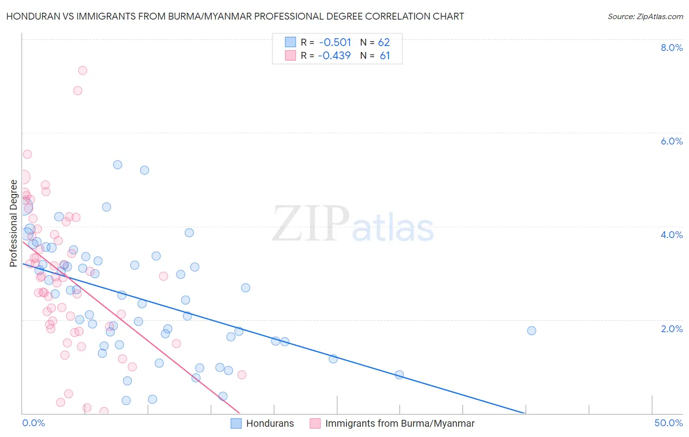Honduran vs Immigrants from Burma/Myanmar Professional Degree