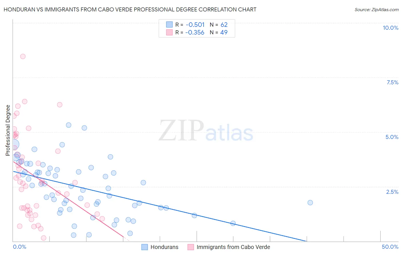 Honduran vs Immigrants from Cabo Verde Professional Degree