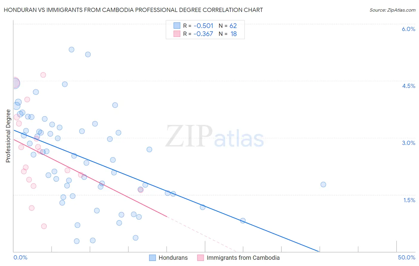 Honduran vs Immigrants from Cambodia Professional Degree