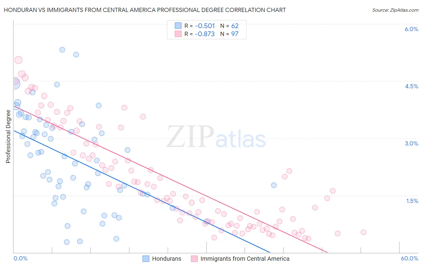Honduran vs Immigrants from Central America Professional Degree