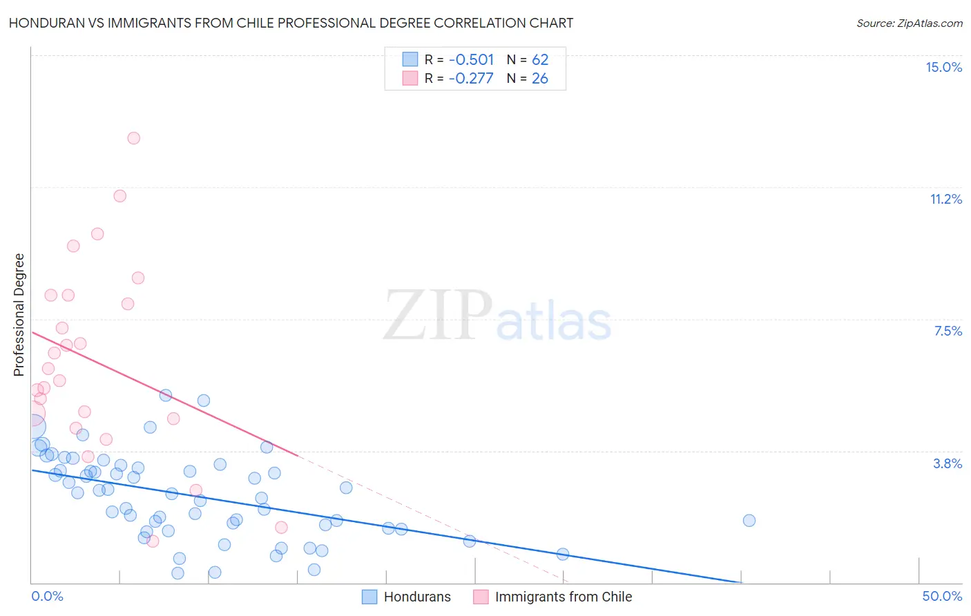 Honduran vs Immigrants from Chile Professional Degree