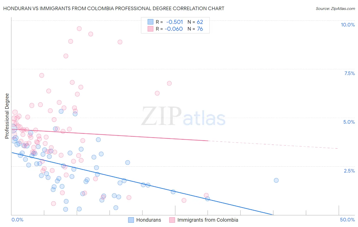 Honduran vs Immigrants from Colombia Professional Degree