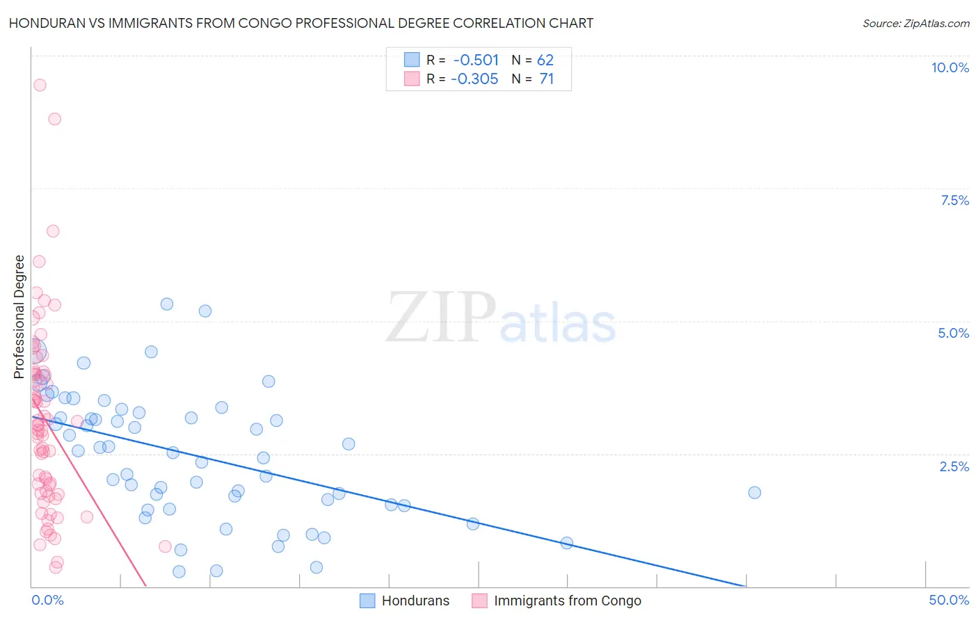Honduran vs Immigrants from Congo Professional Degree