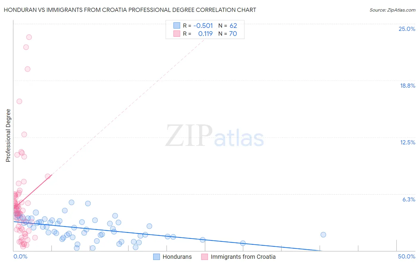 Honduran vs Immigrants from Croatia Professional Degree