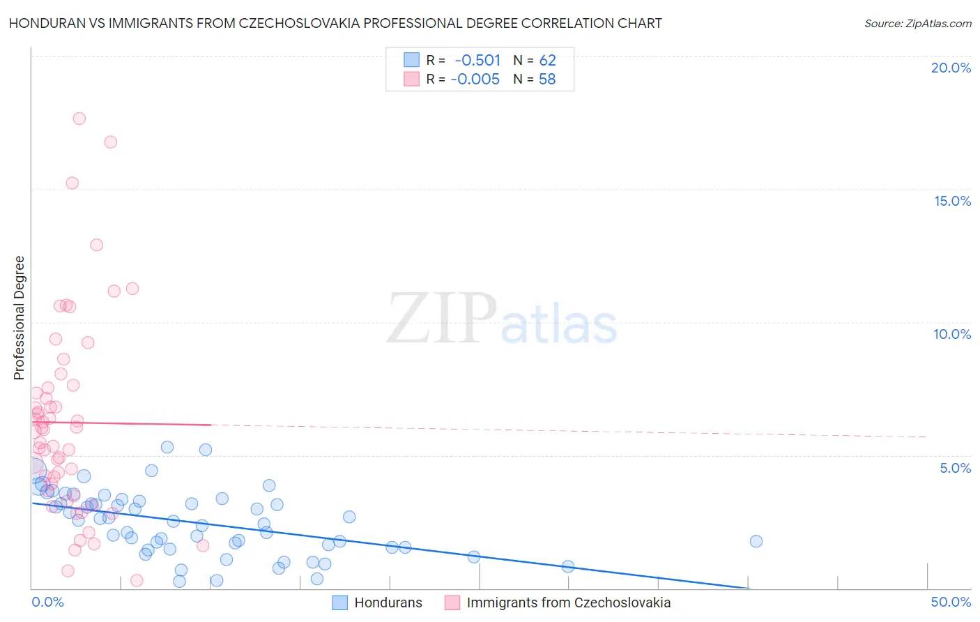 Honduran vs Immigrants from Czechoslovakia Professional Degree