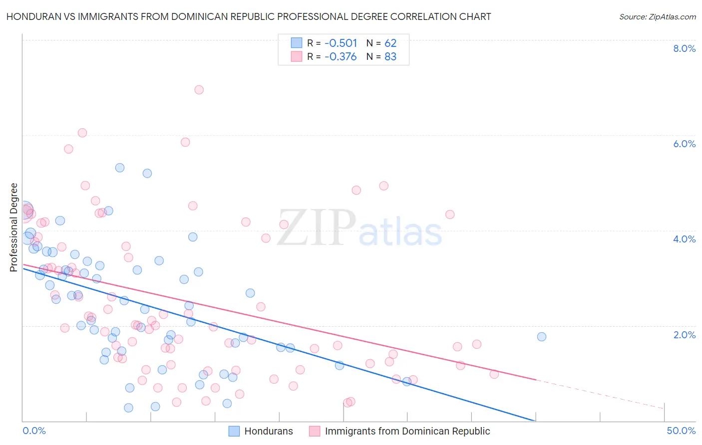 Honduran vs Immigrants from Dominican Republic Professional Degree