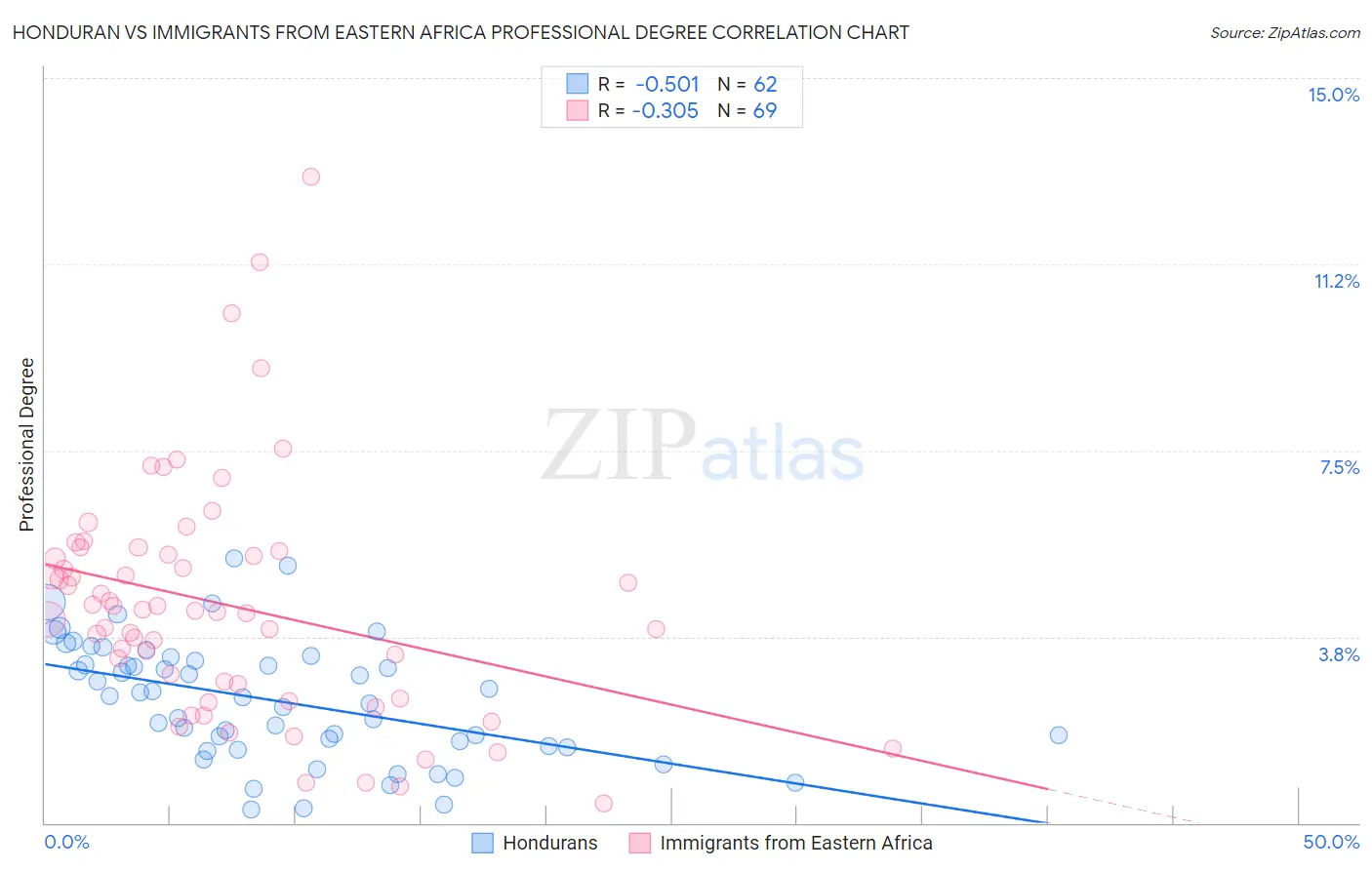 Honduran vs Immigrants from Eastern Africa Professional Degree