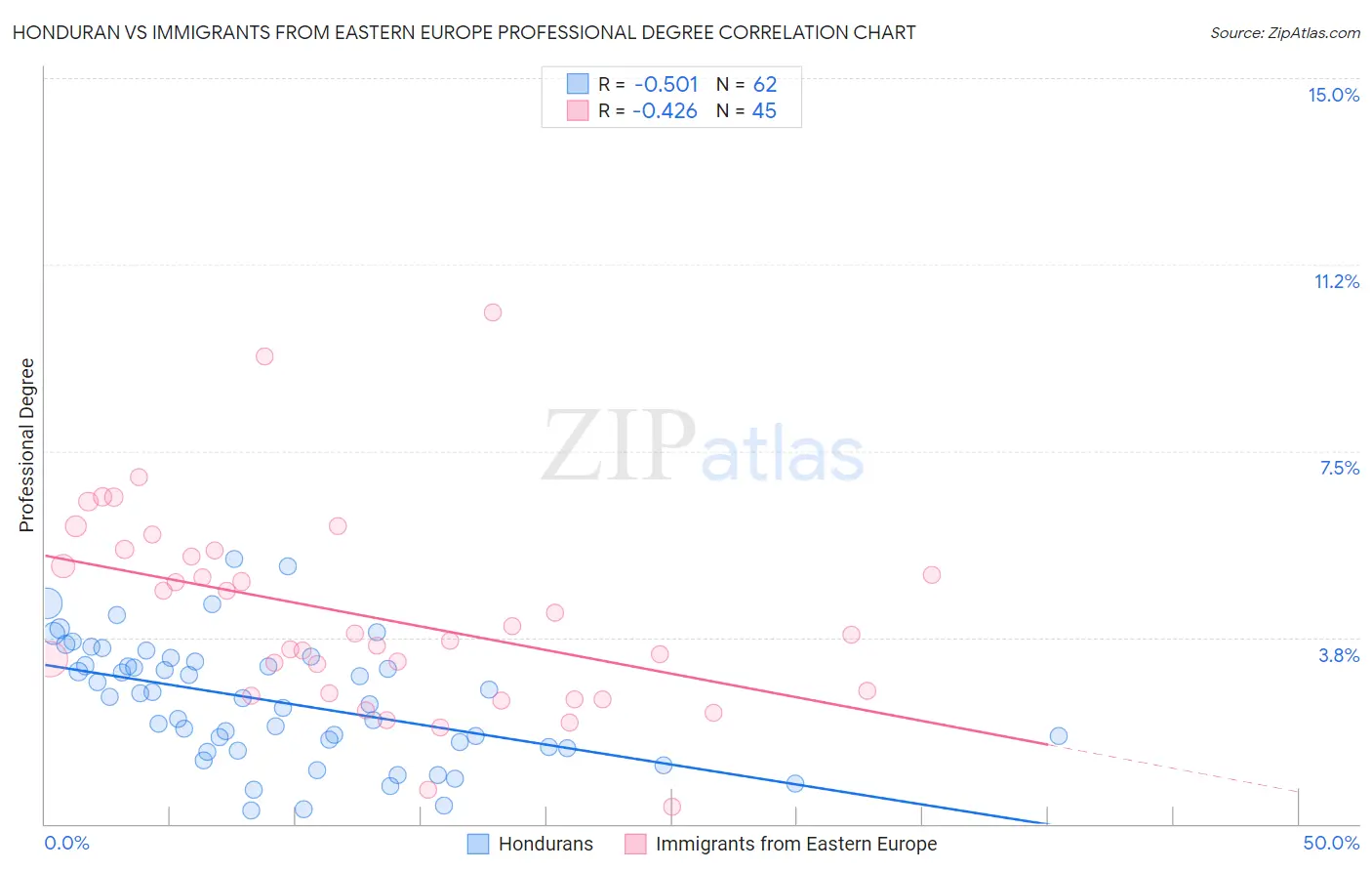 Honduran vs Immigrants from Eastern Europe Professional Degree