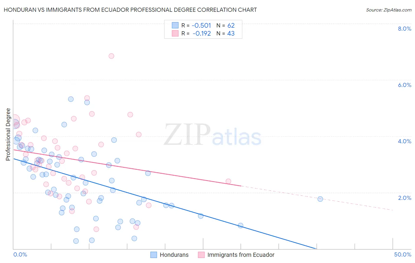 Honduran vs Immigrants from Ecuador Professional Degree
