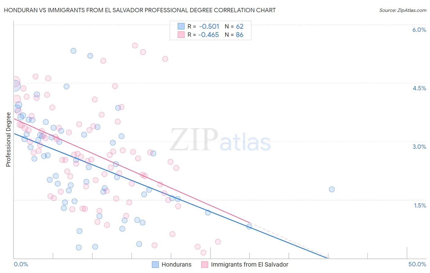 Honduran vs Immigrants from El Salvador Professional Degree