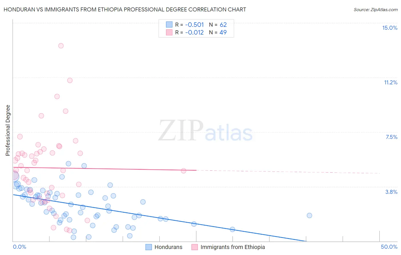 Honduran vs Immigrants from Ethiopia Professional Degree