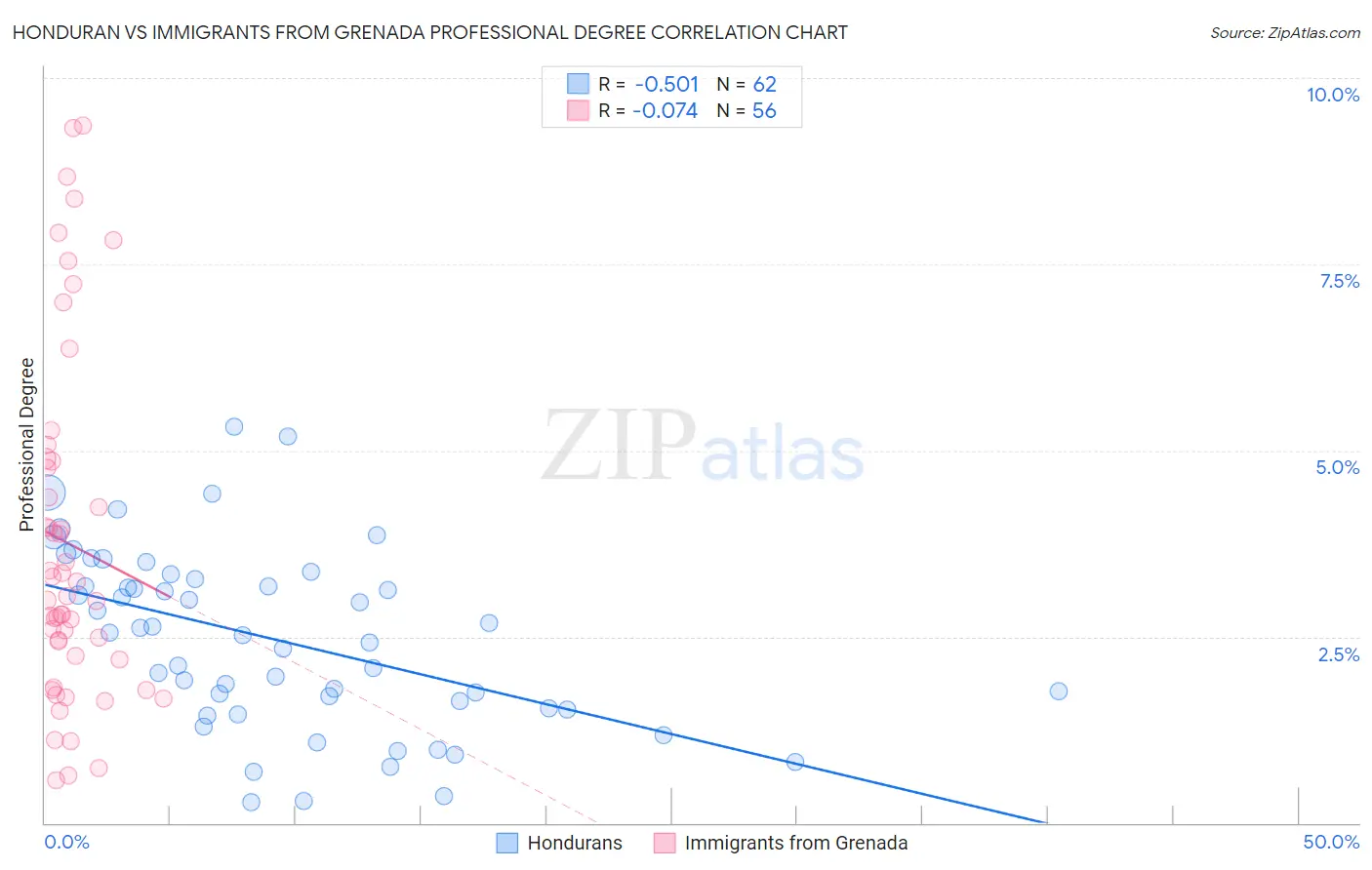 Honduran vs Immigrants from Grenada Professional Degree