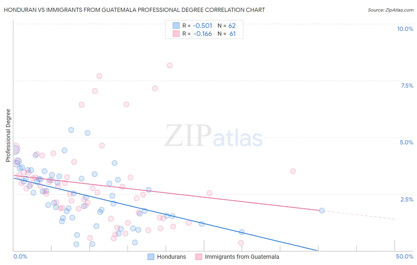 Honduran vs Immigrants from Guatemala Professional Degree