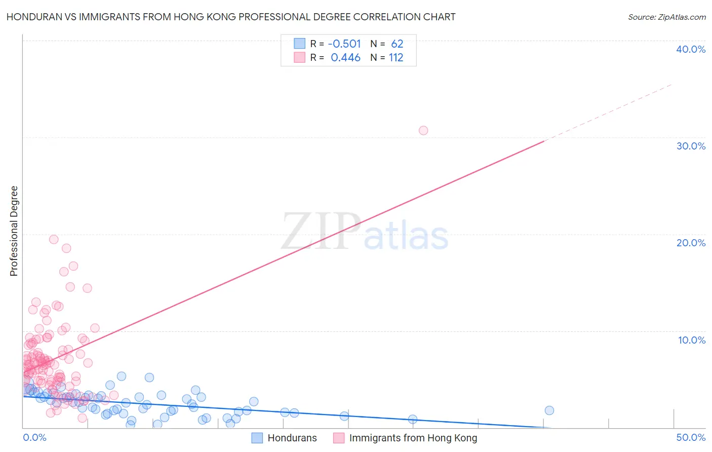 Honduran vs Immigrants from Hong Kong Professional Degree