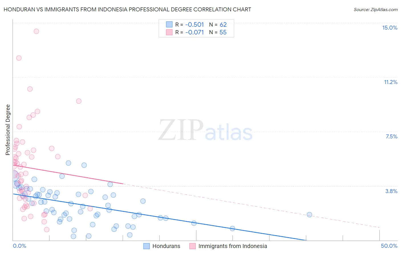 Honduran vs Immigrants from Indonesia Professional Degree