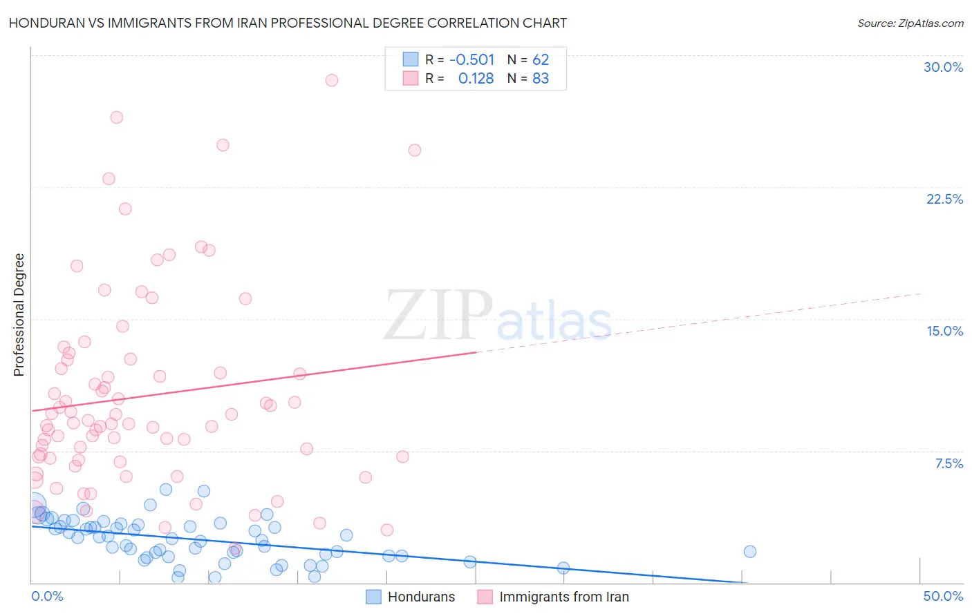 Honduran vs Immigrants from Iran Professional Degree
