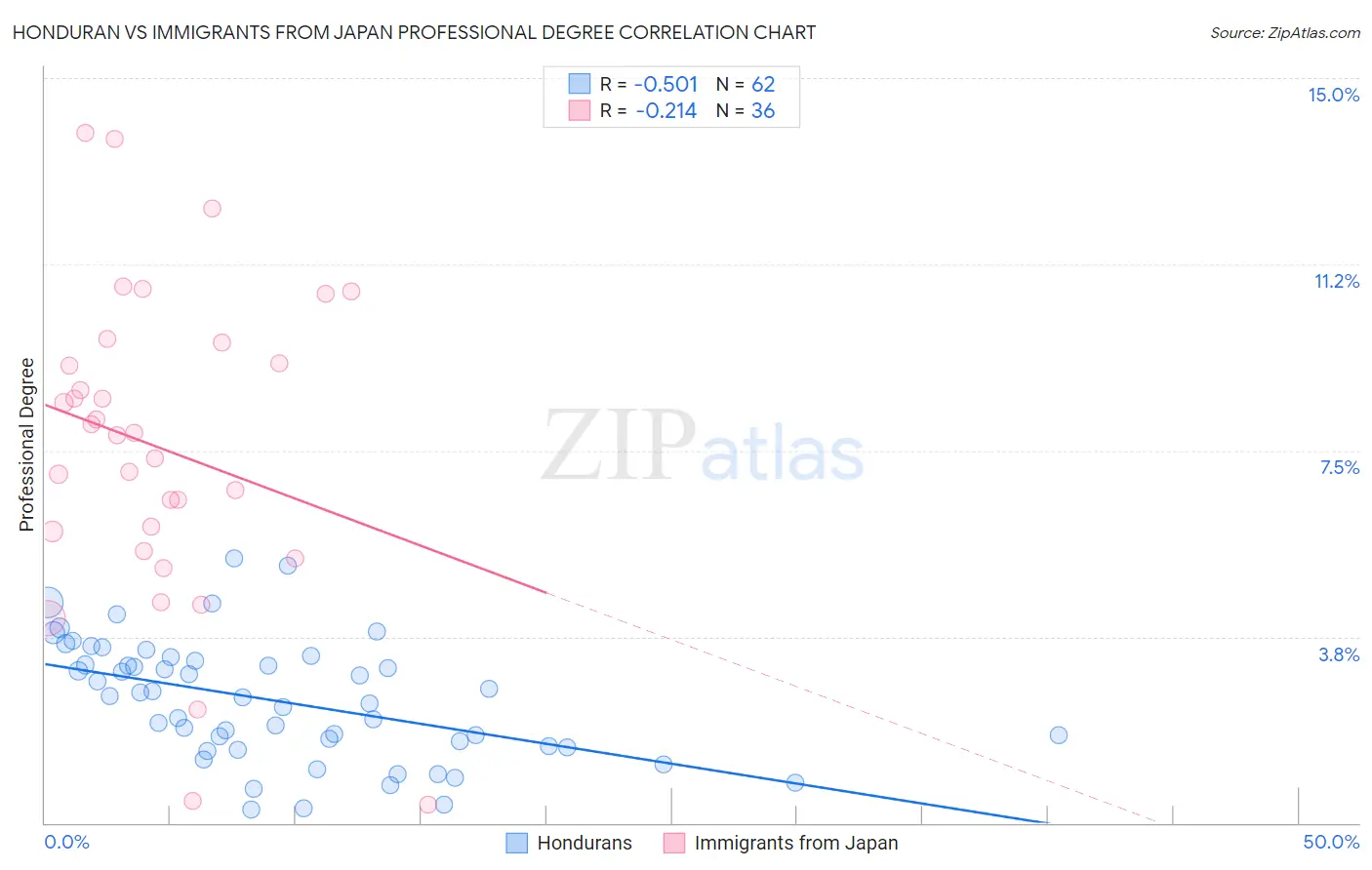 Honduran vs Immigrants from Japan Professional Degree