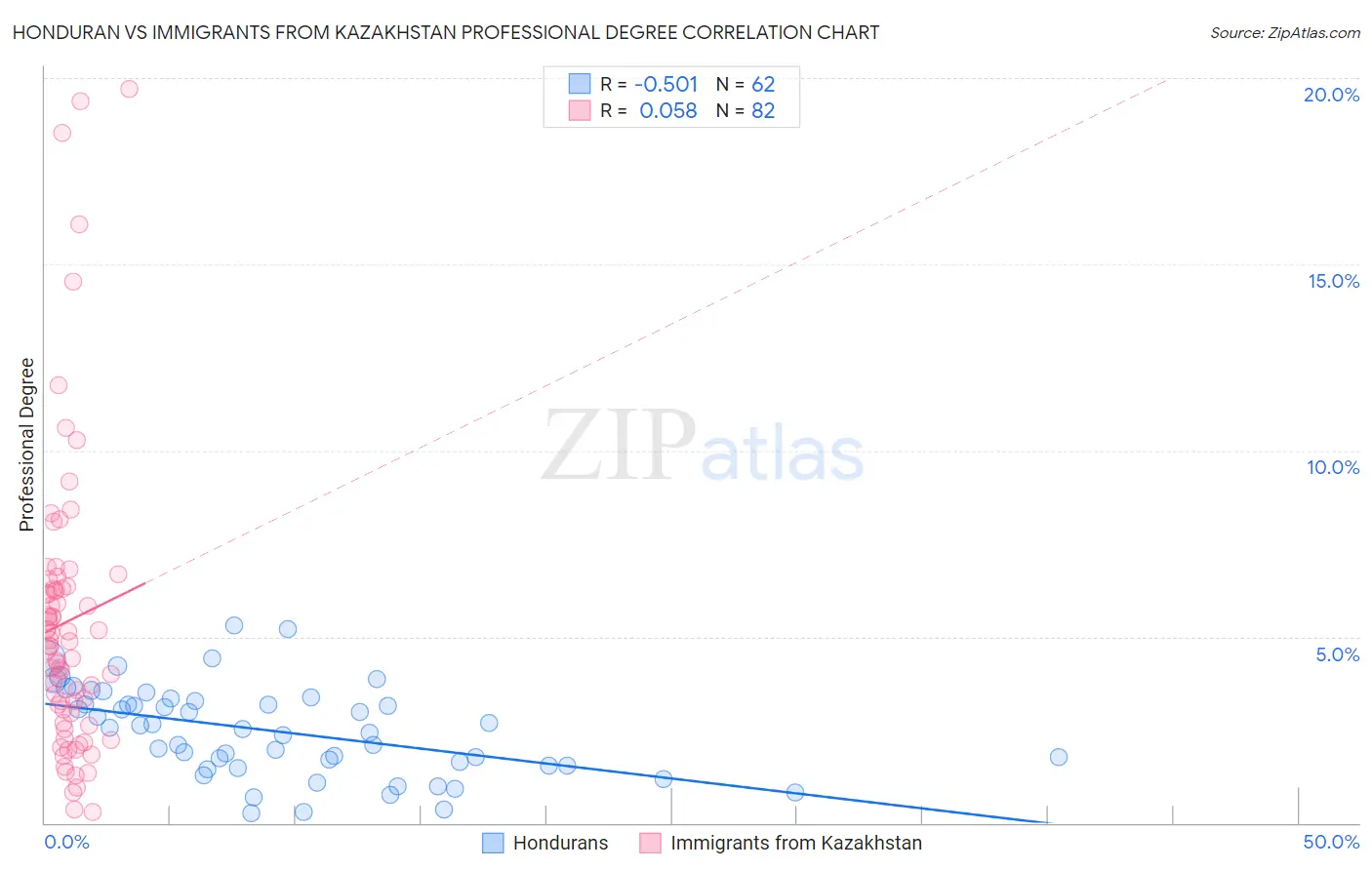 Honduran vs Immigrants from Kazakhstan Professional Degree