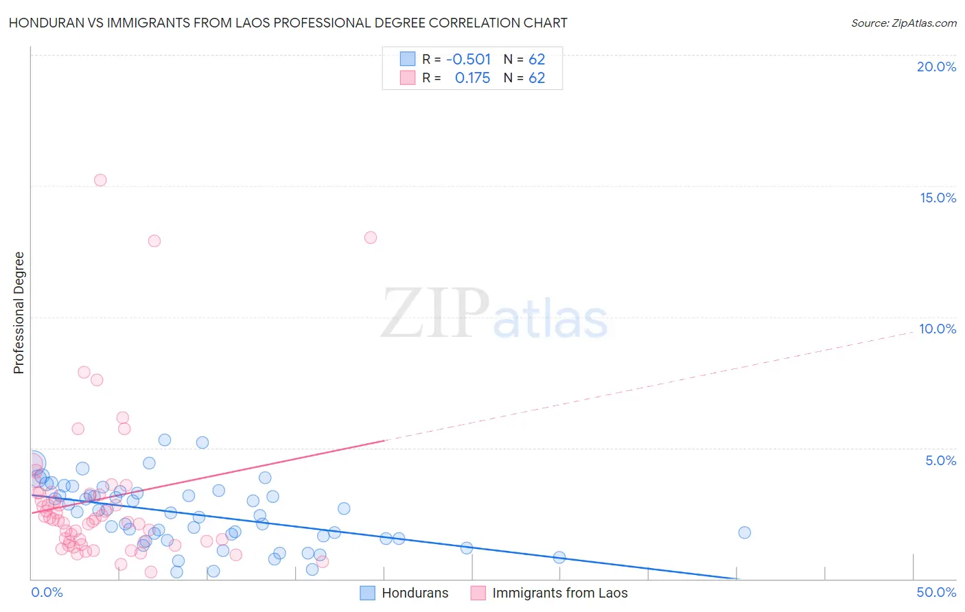 Honduran vs Immigrants from Laos Professional Degree