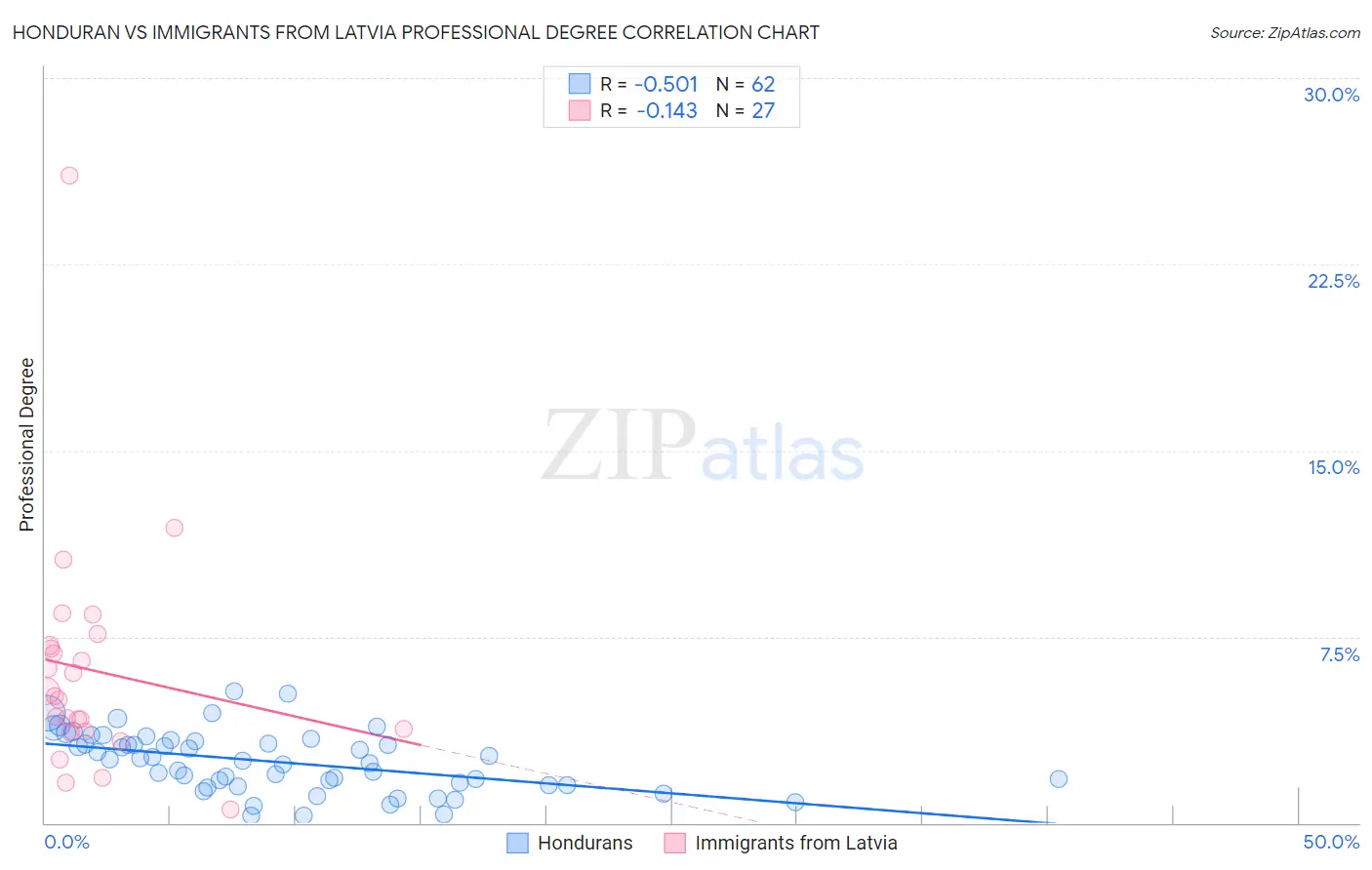 Honduran vs Immigrants from Latvia Professional Degree