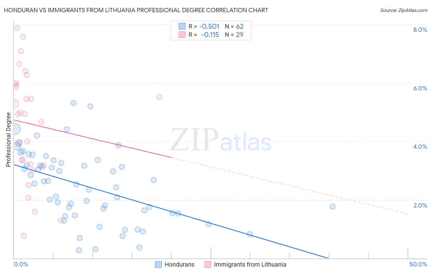 Honduran vs Immigrants from Lithuania Professional Degree