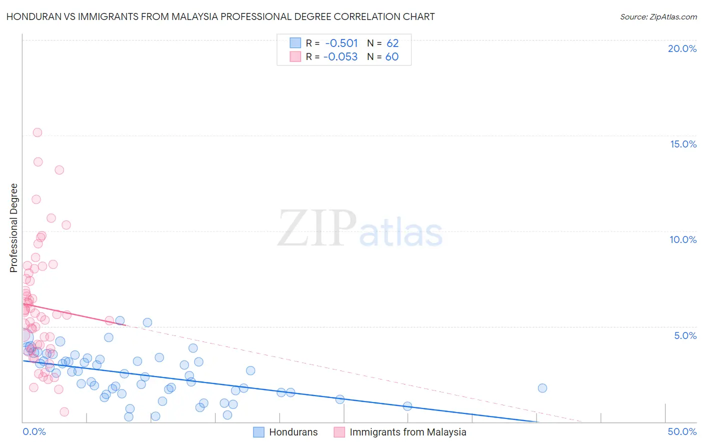 Honduran vs Immigrants from Malaysia Professional Degree