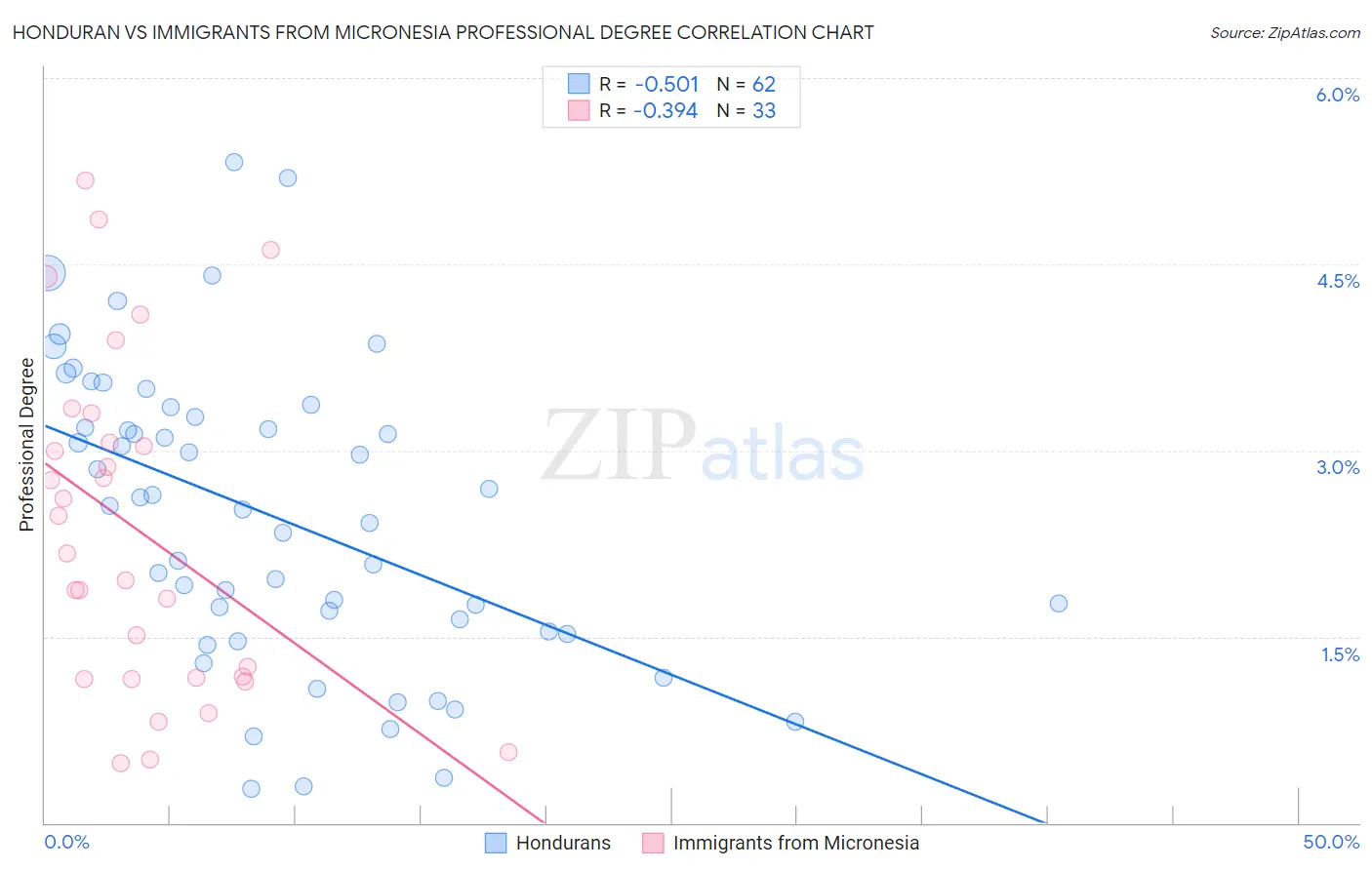 Honduran vs Immigrants from Micronesia Professional Degree
