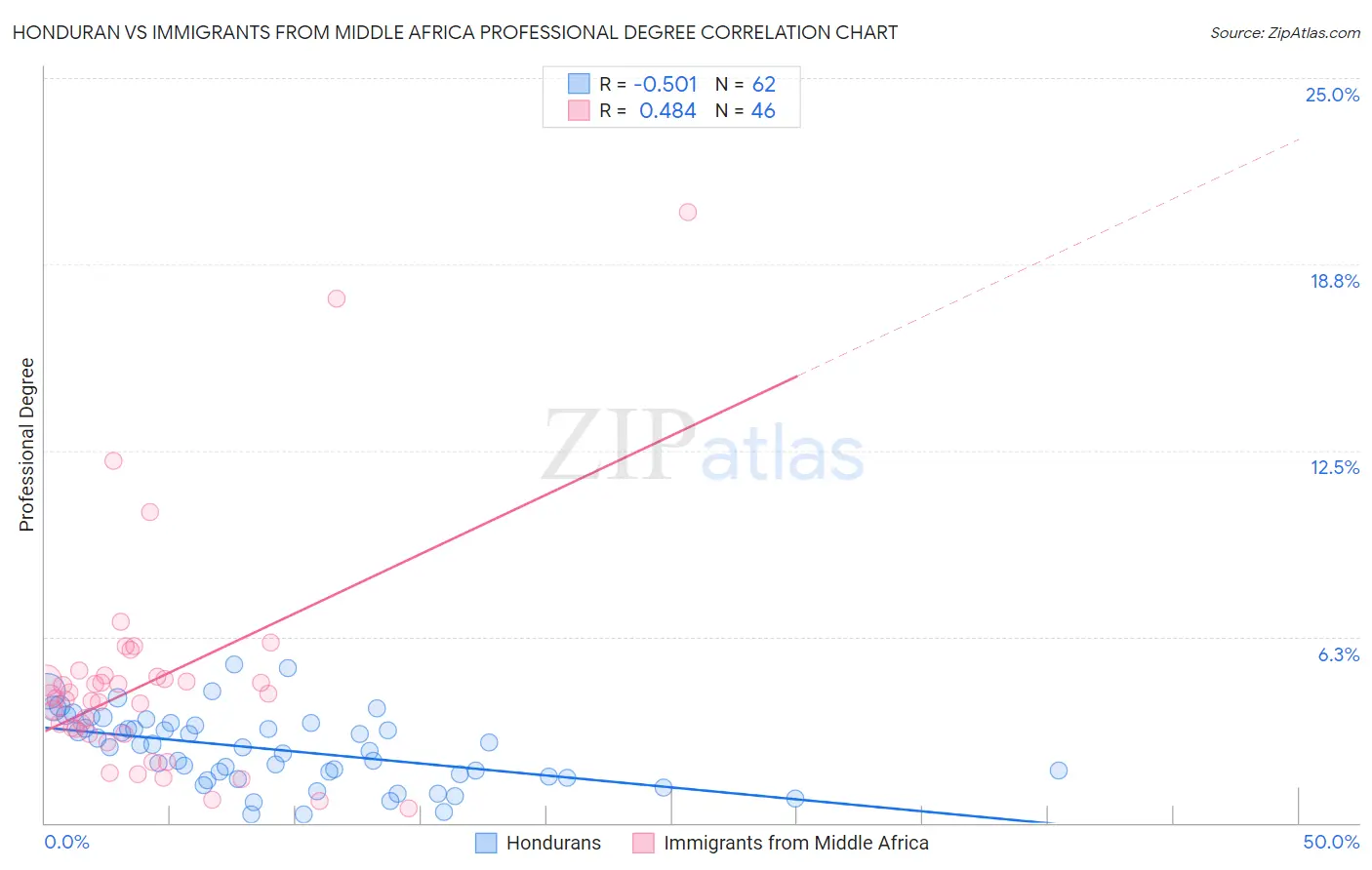 Honduran vs Immigrants from Middle Africa Professional Degree
