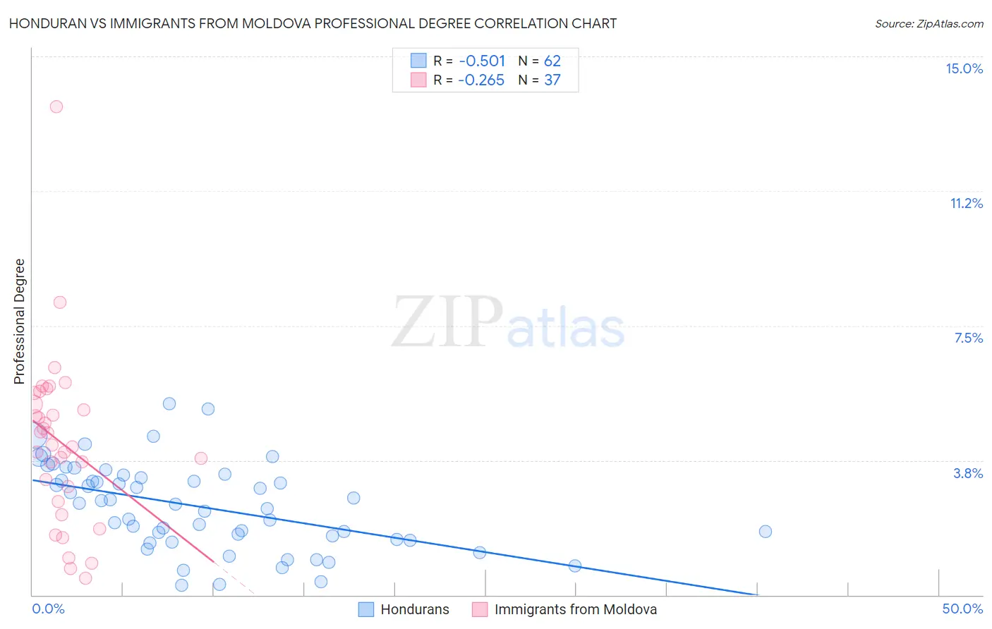 Honduran vs Immigrants from Moldova Professional Degree