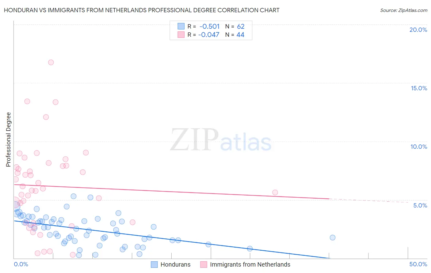 Honduran vs Immigrants from Netherlands Professional Degree