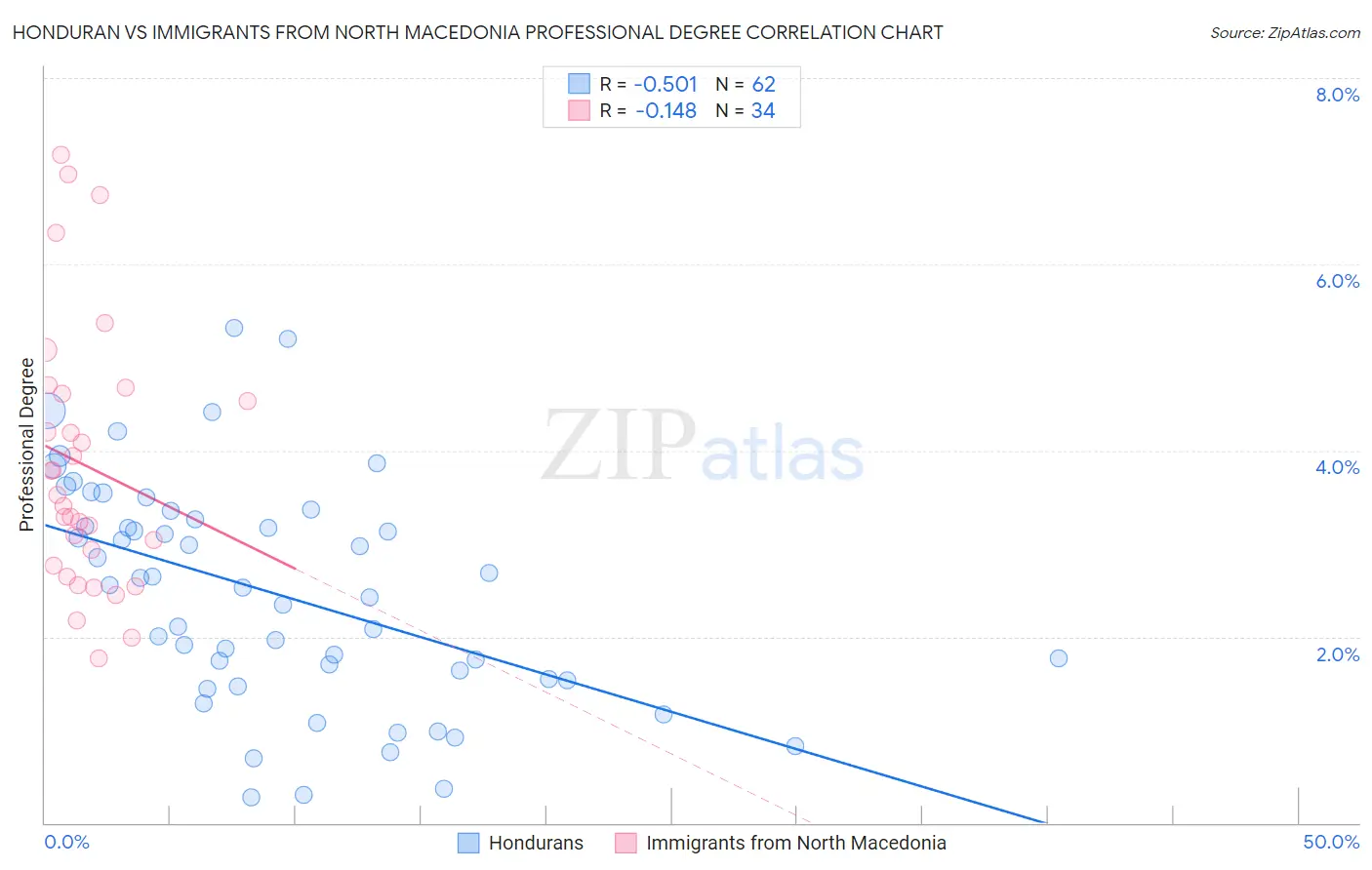 Honduran vs Immigrants from North Macedonia Professional Degree
