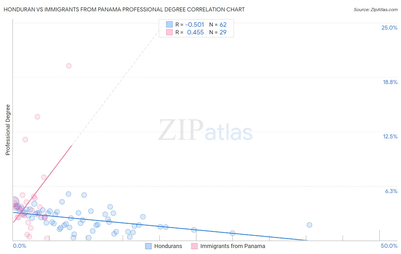 Honduran vs Immigrants from Panama Professional Degree