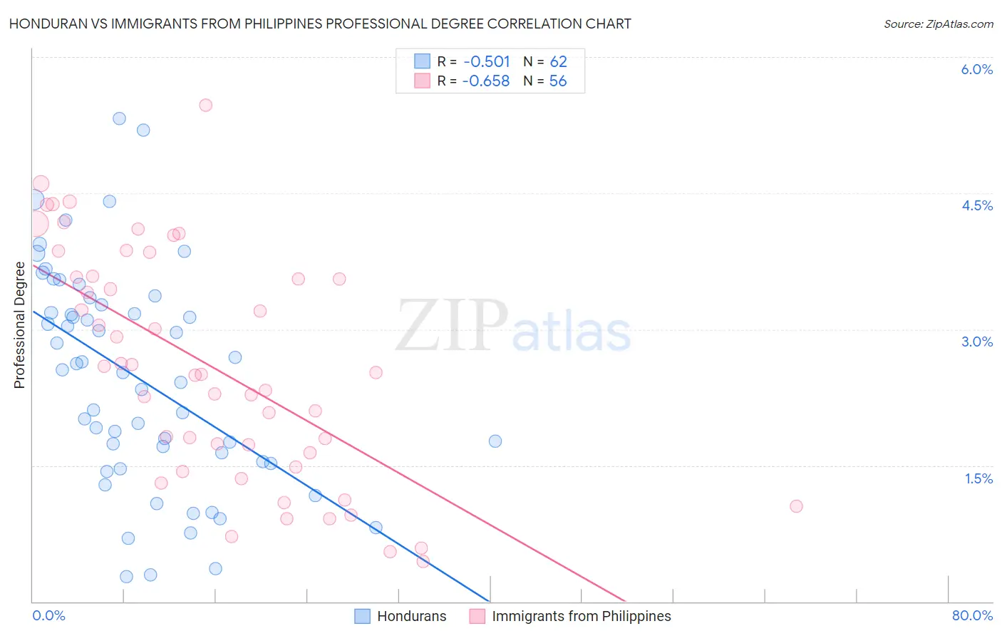 Honduran vs Immigrants from Philippines Professional Degree