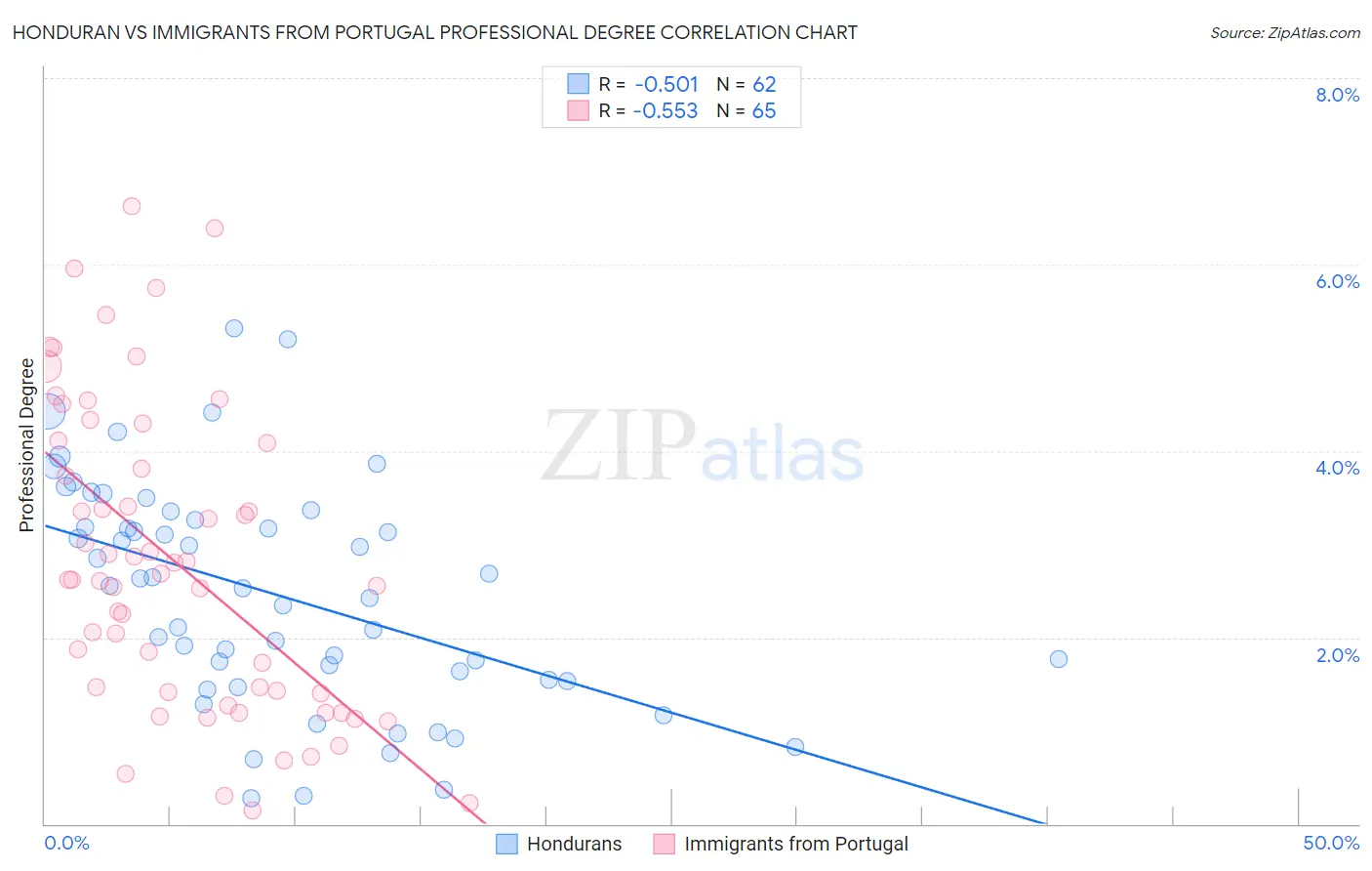 Honduran vs Immigrants from Portugal Professional Degree