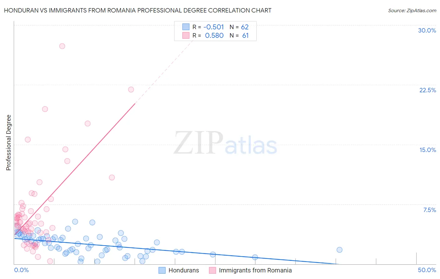 Honduran vs Immigrants from Romania Professional Degree