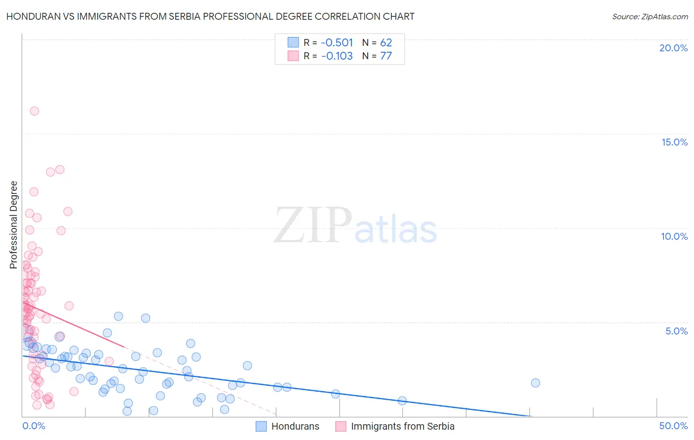 Honduran vs Immigrants from Serbia Professional Degree