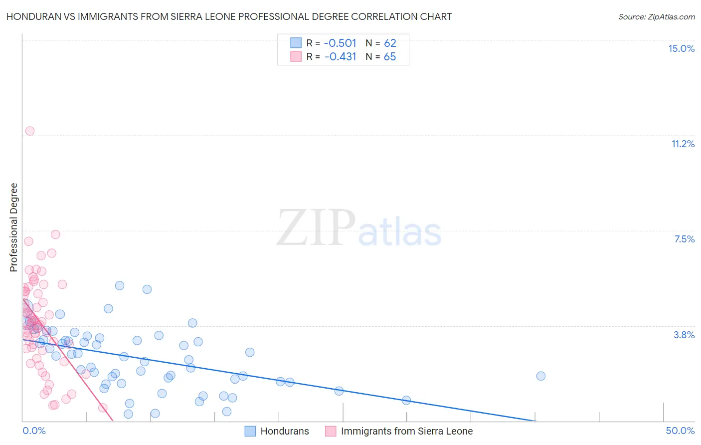 Honduran vs Immigrants from Sierra Leone Professional Degree