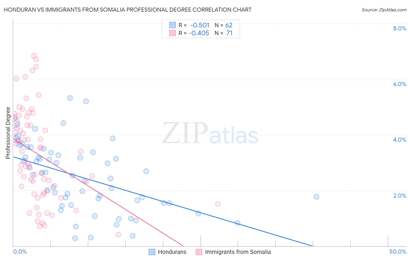 Honduran vs Immigrants from Somalia Professional Degree