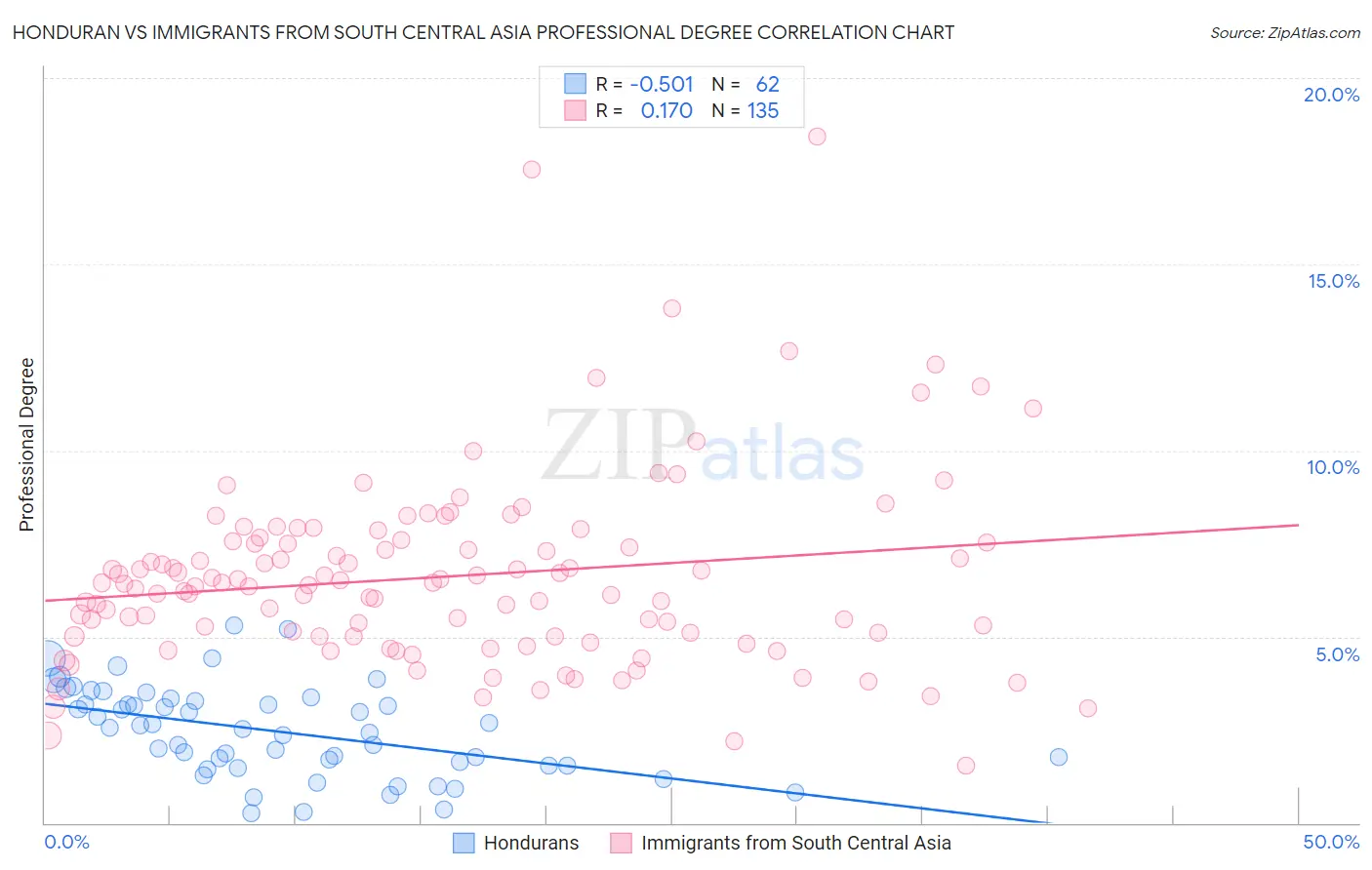 Honduran vs Immigrants from South Central Asia Professional Degree