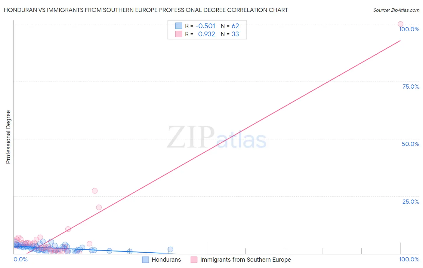 Honduran vs Immigrants from Southern Europe Professional Degree