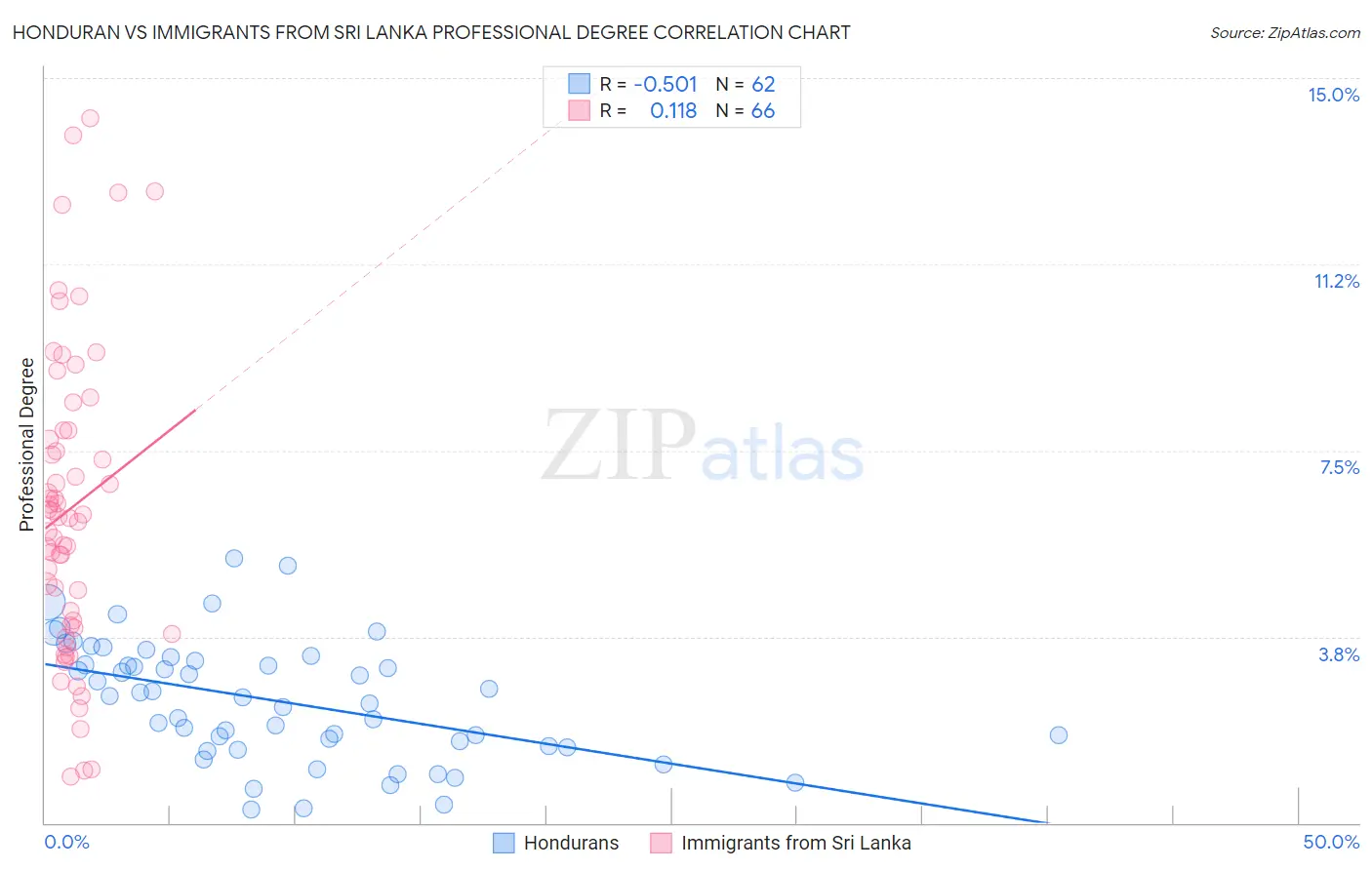 Honduran vs Immigrants from Sri Lanka Professional Degree