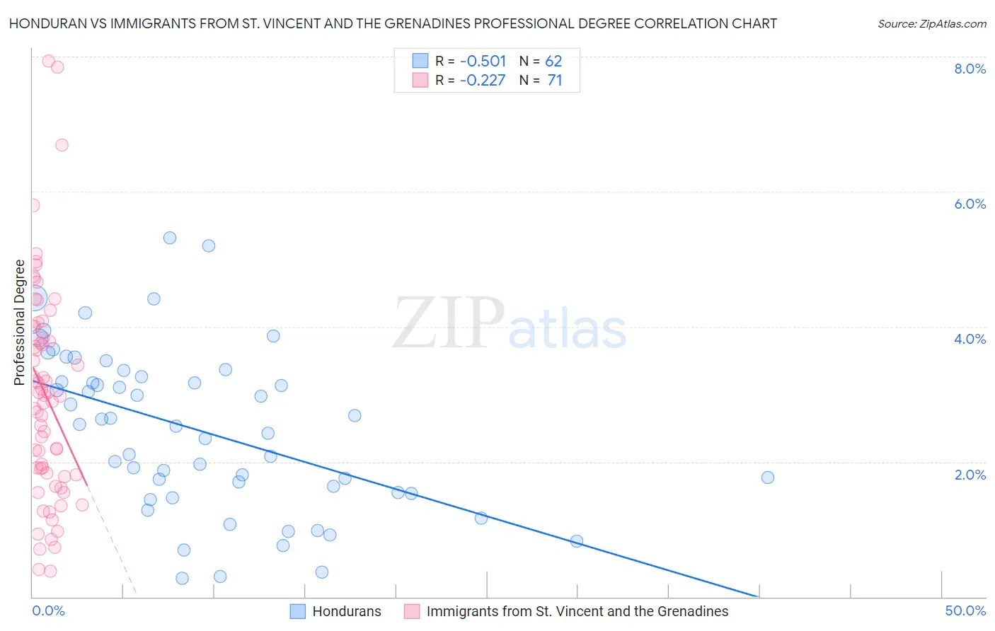 Honduran vs Immigrants from St. Vincent and the Grenadines Professional Degree