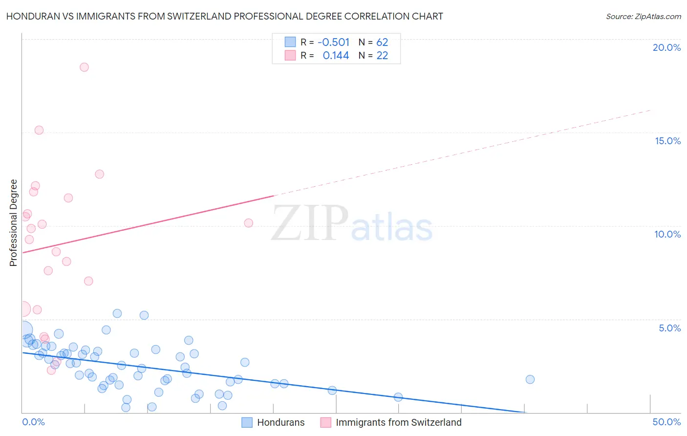 Honduran vs Immigrants from Switzerland Professional Degree