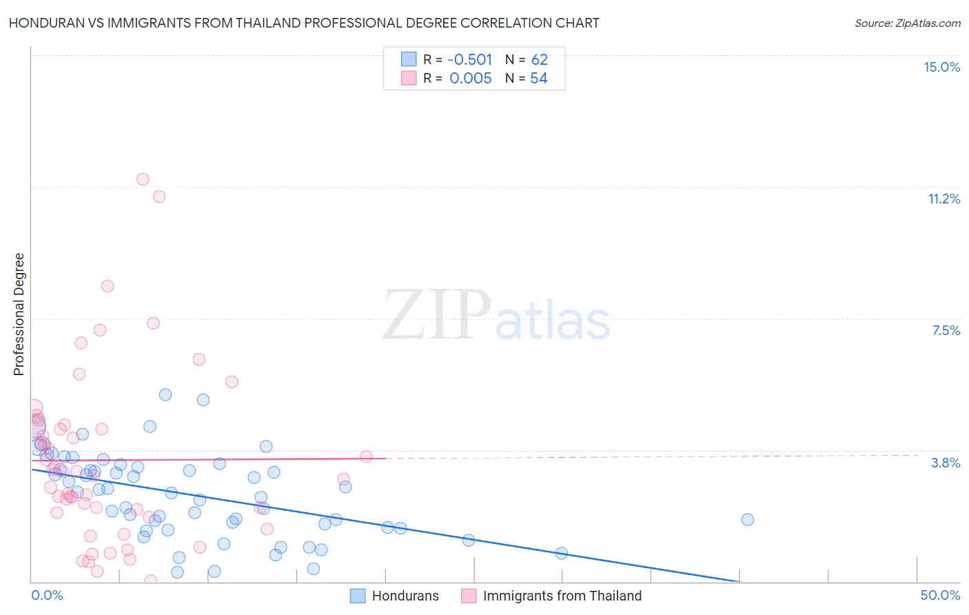 Honduran vs Immigrants from Thailand Professional Degree