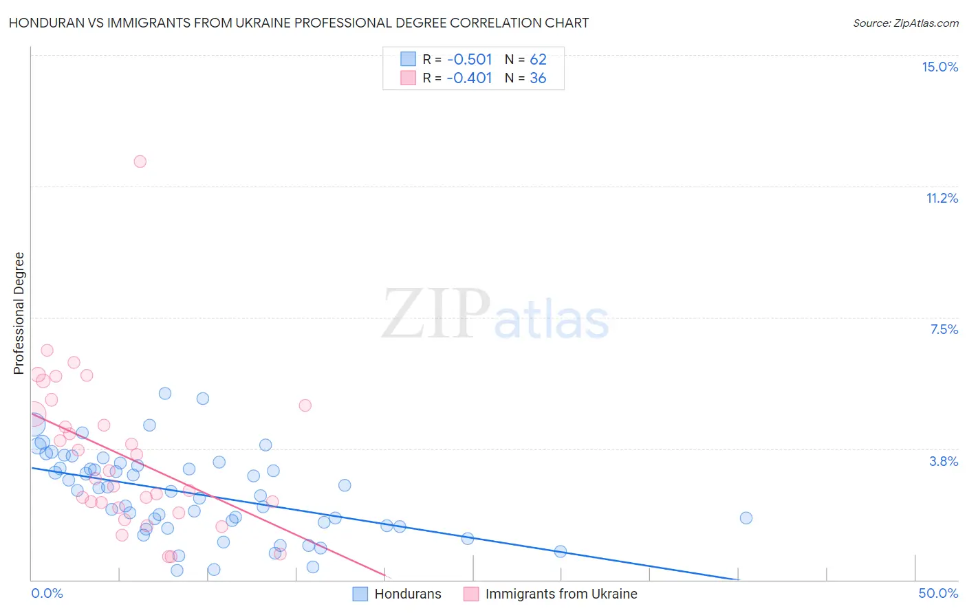 Honduran vs Immigrants from Ukraine Professional Degree