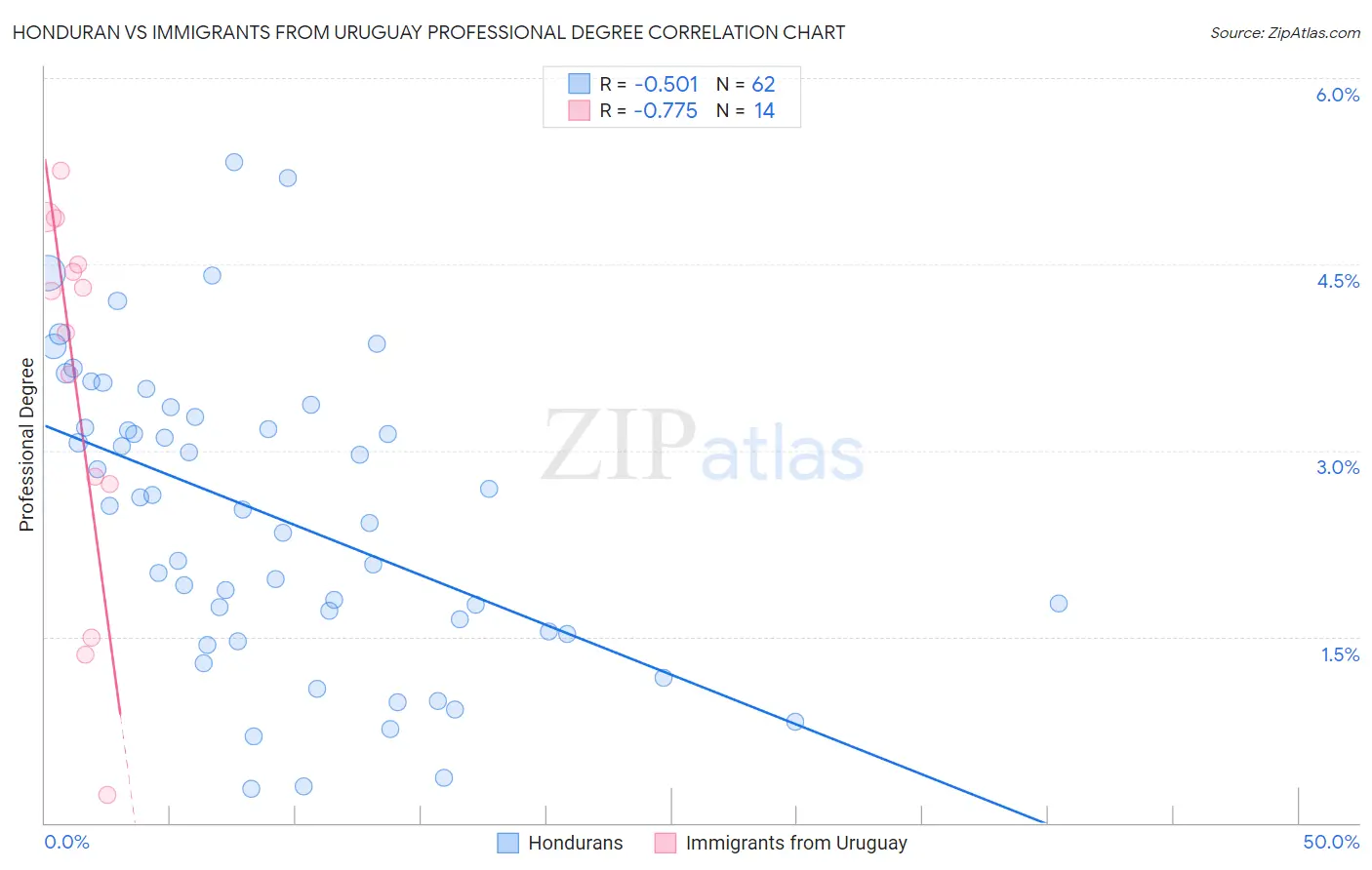 Honduran vs Immigrants from Uruguay Professional Degree